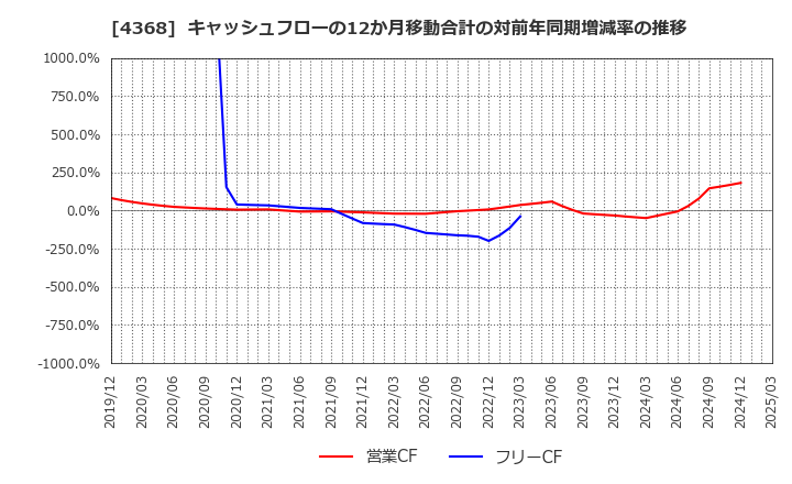 4368 扶桑化学工業(株): キャッシュフローの12か月移動合計の対前年同期増減率の推移
