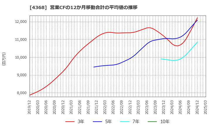 4368 扶桑化学工業(株): 営業CFの12か月移動合計の平均値の推移