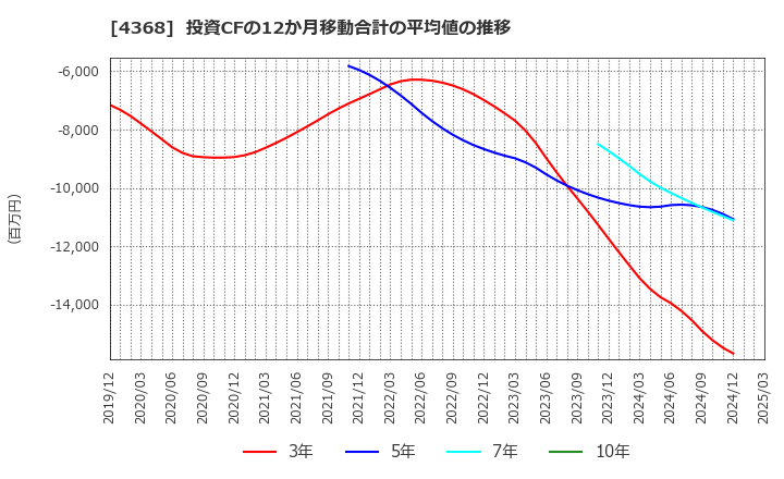 4368 扶桑化学工業(株): 投資CFの12か月移動合計の平均値の推移