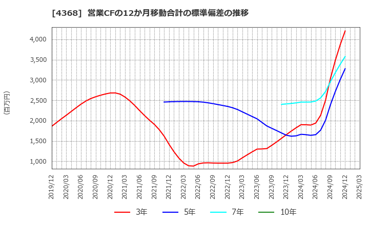 4368 扶桑化学工業(株): 営業CFの12か月移動合計の標準偏差の推移