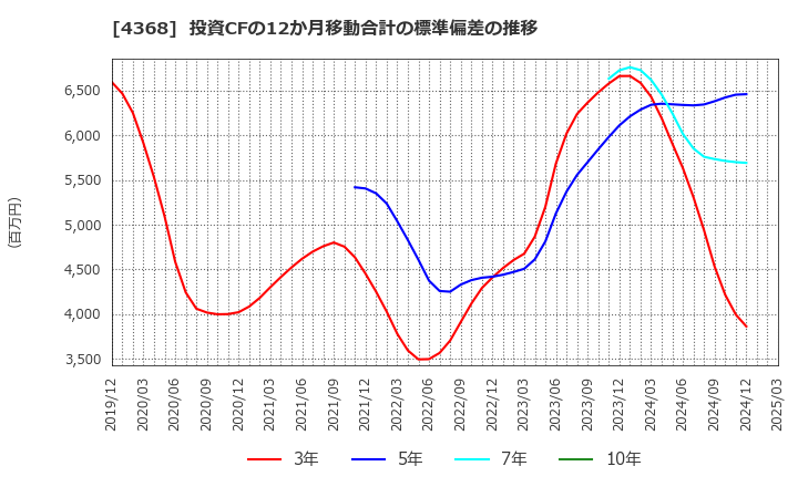 4368 扶桑化学工業(株): 投資CFの12か月移動合計の標準偏差の推移