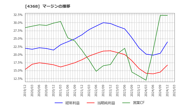4368 扶桑化学工業(株): マージンの推移