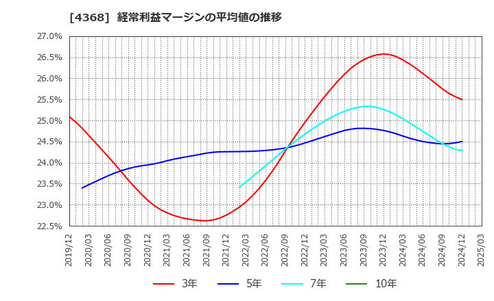 4368 扶桑化学工業(株): 経常利益マージンの平均値の推移