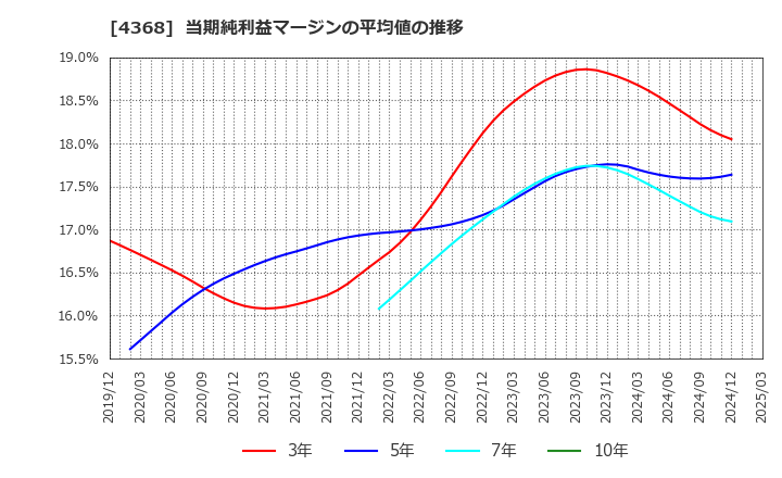 4368 扶桑化学工業(株): 当期純利益マージンの平均値の推移