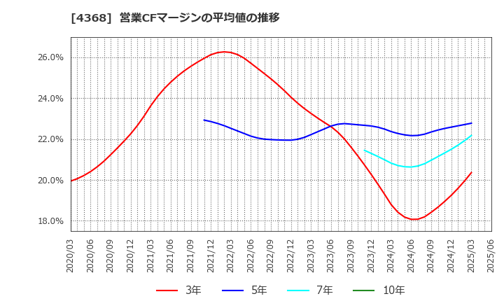 4368 扶桑化学工業(株): 営業CFマージンの平均値の推移