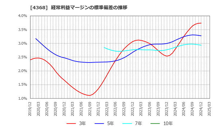 4368 扶桑化学工業(株): 経常利益マージンの標準偏差の推移