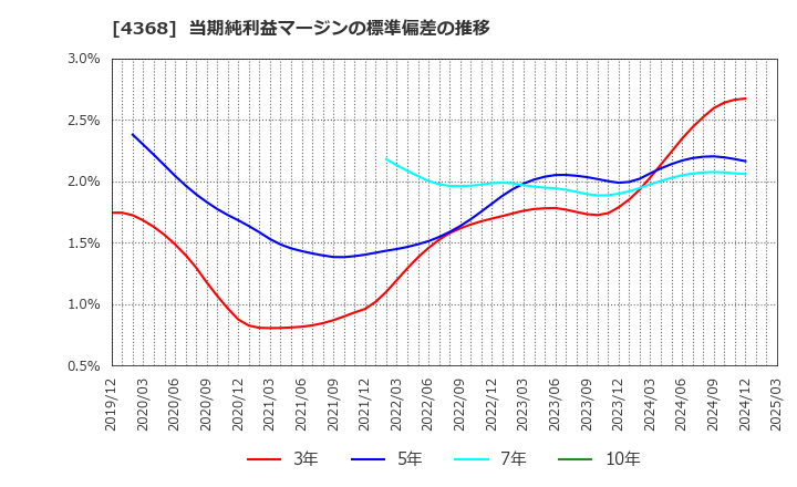 4368 扶桑化学工業(株): 当期純利益マージンの標準偏差の推移