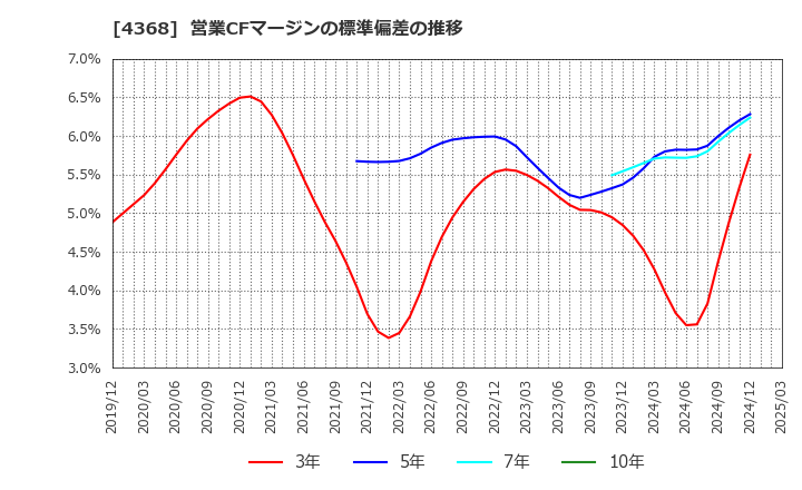 4368 扶桑化学工業(株): 営業CFマージンの標準偏差の推移
