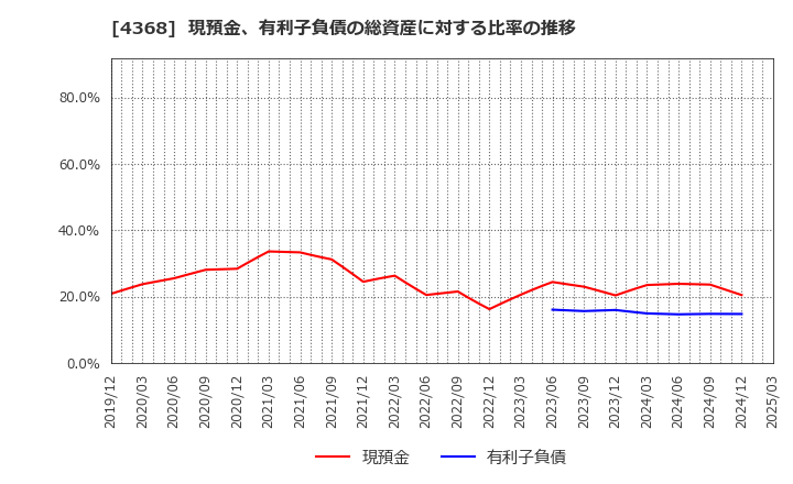 4368 扶桑化学工業(株): 現預金、有利子負債の総資産に対する比率の推移