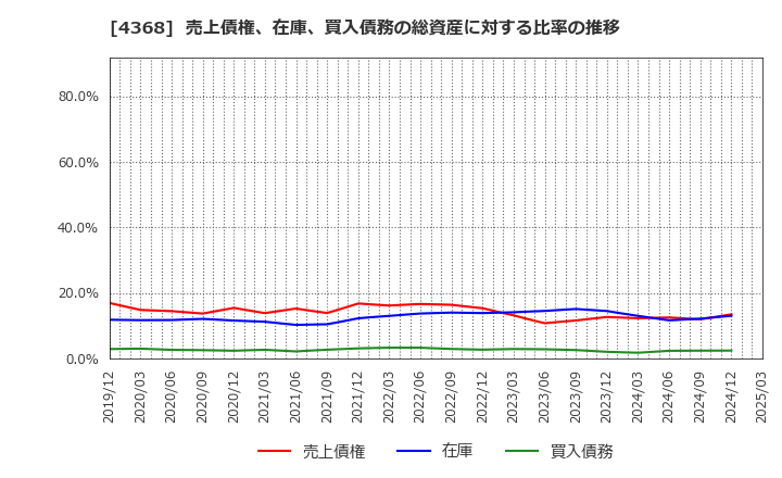 4368 扶桑化学工業(株): 売上債権、在庫、買入債務の総資産に対する比率の推移