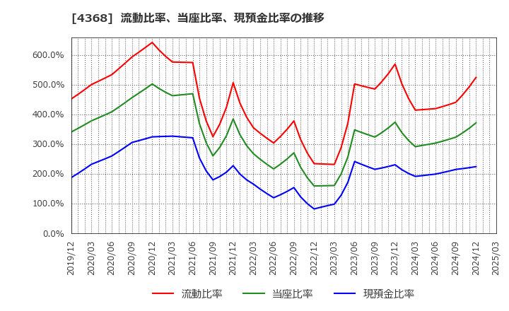4368 扶桑化学工業(株): 流動比率、当座比率、現預金比率の推移