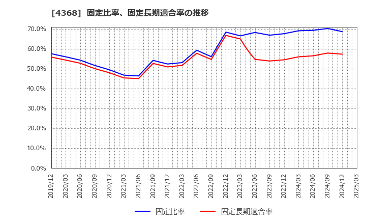 4368 扶桑化学工業(株): 固定比率、固定長期適合率の推移