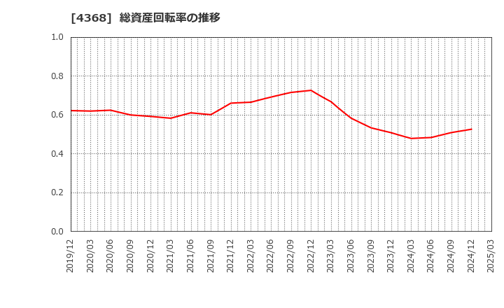 4368 扶桑化学工業(株): 総資産回転率の推移