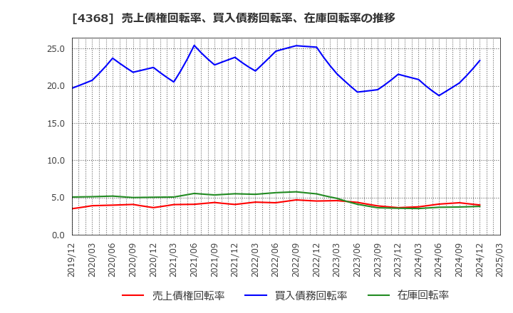 4368 扶桑化学工業(株): 売上債権回転率、買入債務回転率、在庫回転率の推移