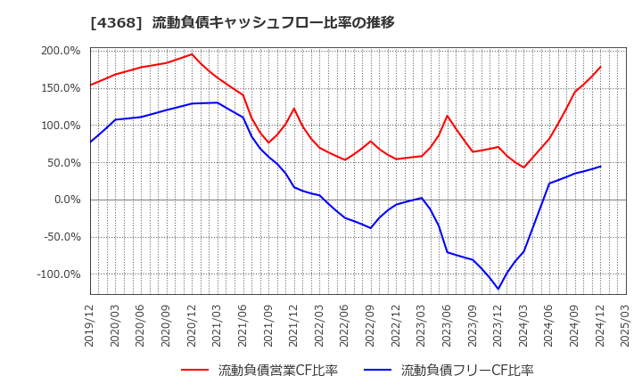 4368 扶桑化学工業(株): 流動負債キャッシュフロー比率の推移