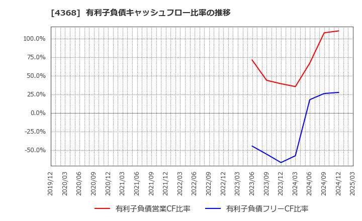 4368 扶桑化学工業(株): 有利子負債キャッシュフロー比率の推移