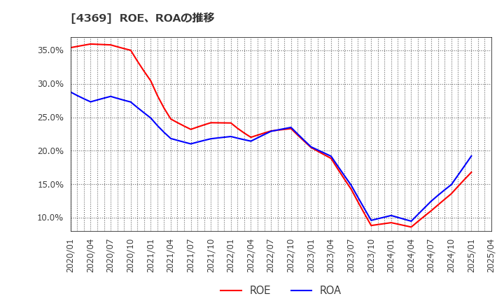 4369 (株)トリケミカル研究所: ROE、ROAの推移