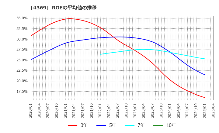 4369 (株)トリケミカル研究所: ROEの平均値の推移