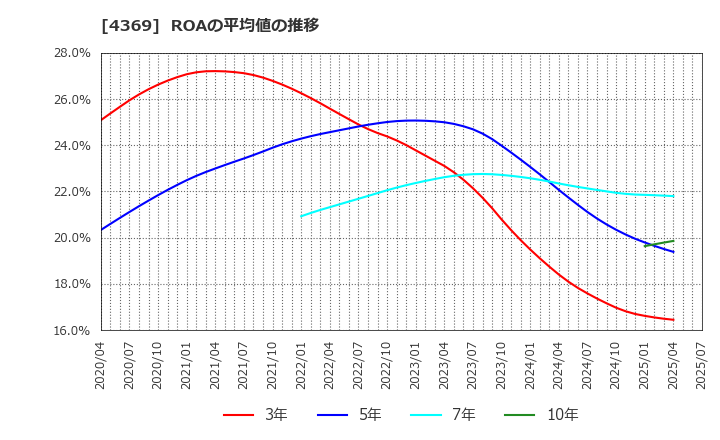 4369 (株)トリケミカル研究所: ROAの平均値の推移