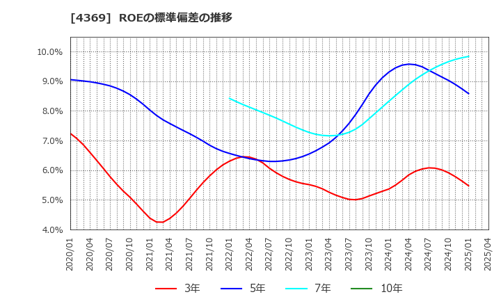 4369 (株)トリケミカル研究所: ROEの標準偏差の推移