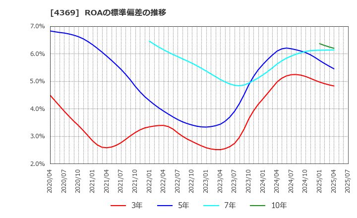 4369 (株)トリケミカル研究所: ROAの標準偏差の推移