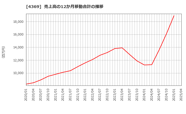 4369 (株)トリケミカル研究所: 売上高の12か月移動合計の推移