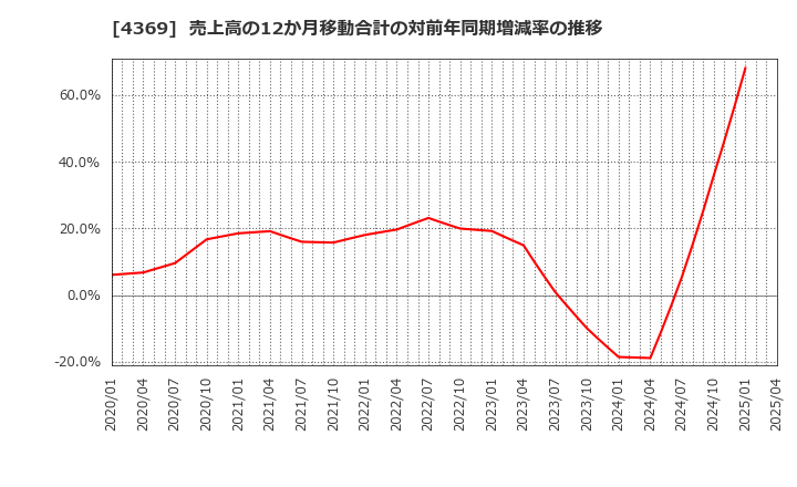 4369 (株)トリケミカル研究所: 売上高の12か月移動合計の対前年同期増減率の推移