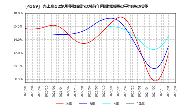 4369 (株)トリケミカル研究所: 売上高12か月移動合計の対前年同期増減率の平均値の推移