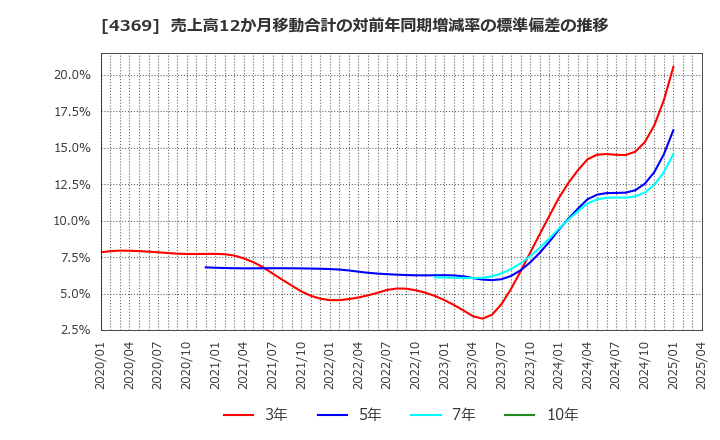 4369 (株)トリケミカル研究所: 売上高12か月移動合計の対前年同期増減率の標準偏差の推移