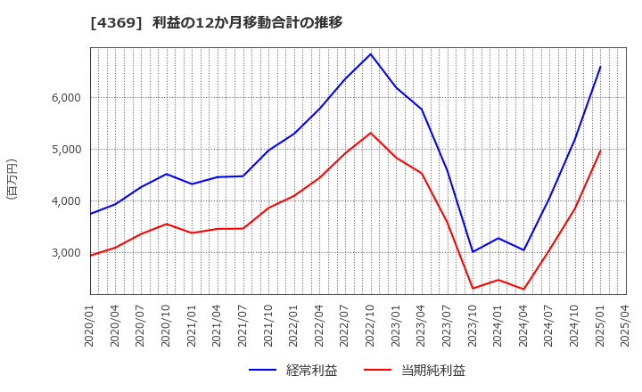 4369 (株)トリケミカル研究所: 利益の12か月移動合計の推移