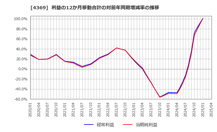 4369 (株)トリケミカル研究所: 利益の12か月移動合計の対前年同期増減率の推移