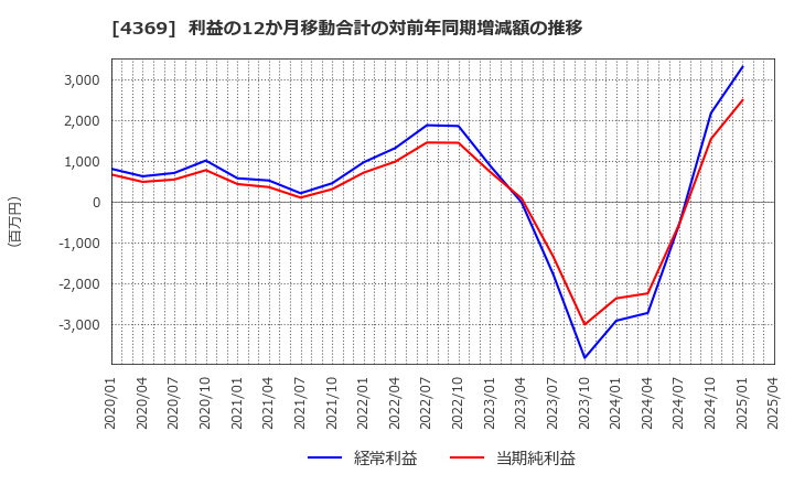 4369 (株)トリケミカル研究所: 利益の12か月移動合計の対前年同期増減額の推移