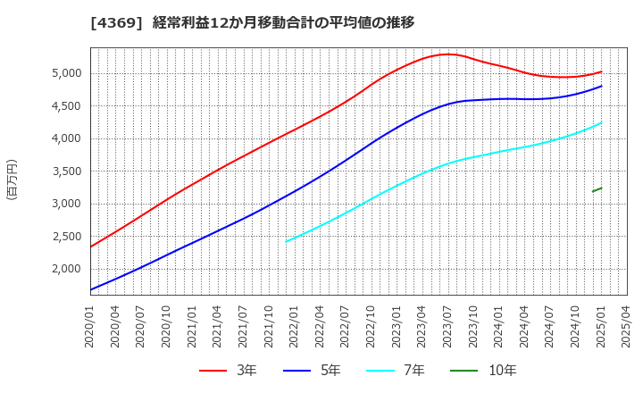 4369 (株)トリケミカル研究所: 経常利益12か月移動合計の平均値の推移