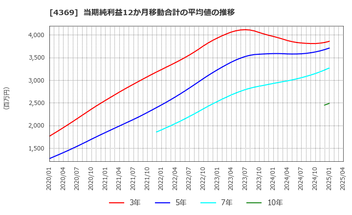 4369 (株)トリケミカル研究所: 当期純利益12か月移動合計の平均値の推移