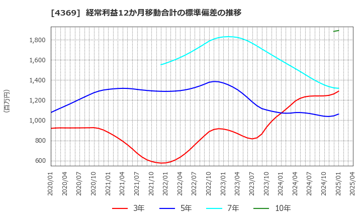 4369 (株)トリケミカル研究所: 経常利益12か月移動合計の標準偏差の推移
