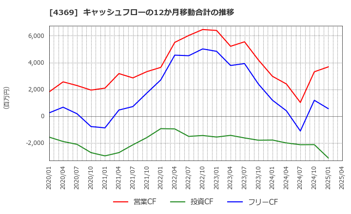 4369 (株)トリケミカル研究所: キャッシュフローの12か月移動合計の推移