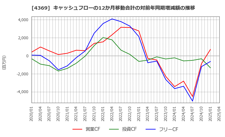 4369 (株)トリケミカル研究所: キャッシュフローの12か月移動合計の対前年同期増減額の推移