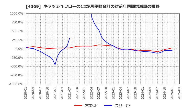 4369 (株)トリケミカル研究所: キャッシュフローの12か月移動合計の対前年同期増減率の推移