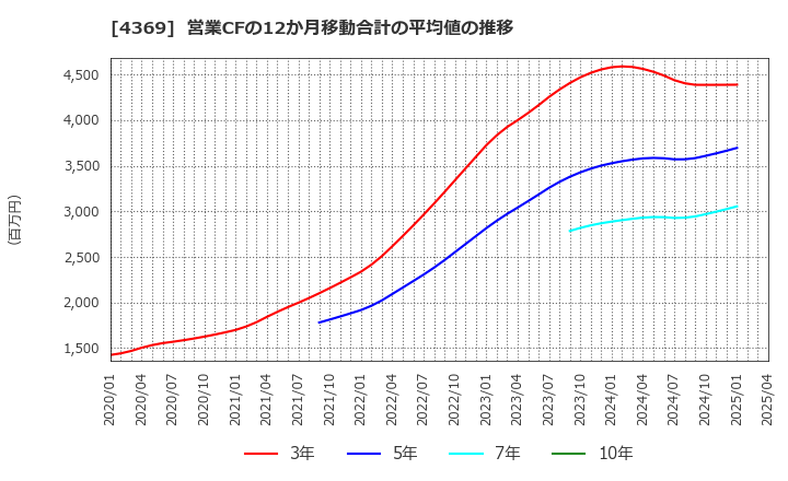 4369 (株)トリケミカル研究所: 営業CFの12か月移動合計の平均値の推移