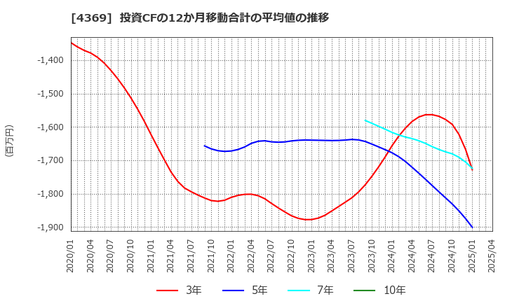 4369 (株)トリケミカル研究所: 投資CFの12か月移動合計の平均値の推移