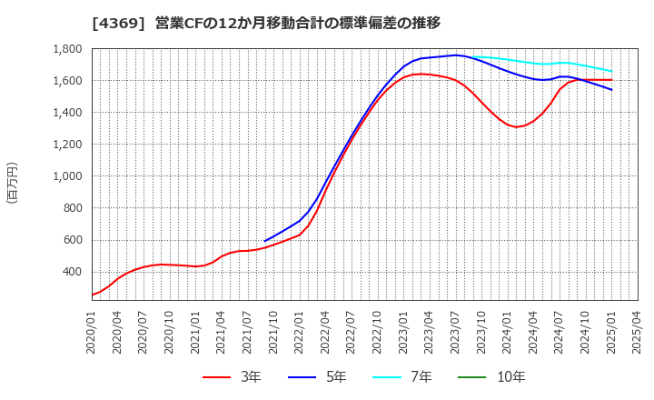 4369 (株)トリケミカル研究所: 営業CFの12か月移動合計の標準偏差の推移