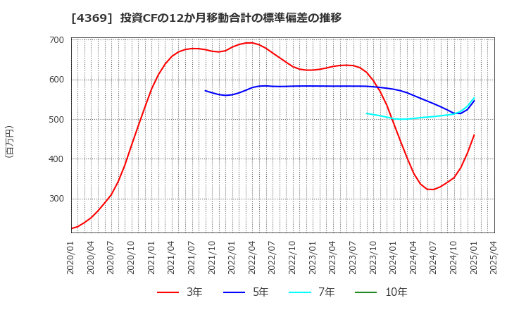 4369 (株)トリケミカル研究所: 投資CFの12か月移動合計の標準偏差の推移