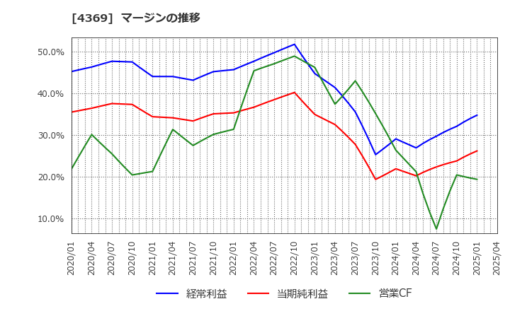 4369 (株)トリケミカル研究所: マージンの推移