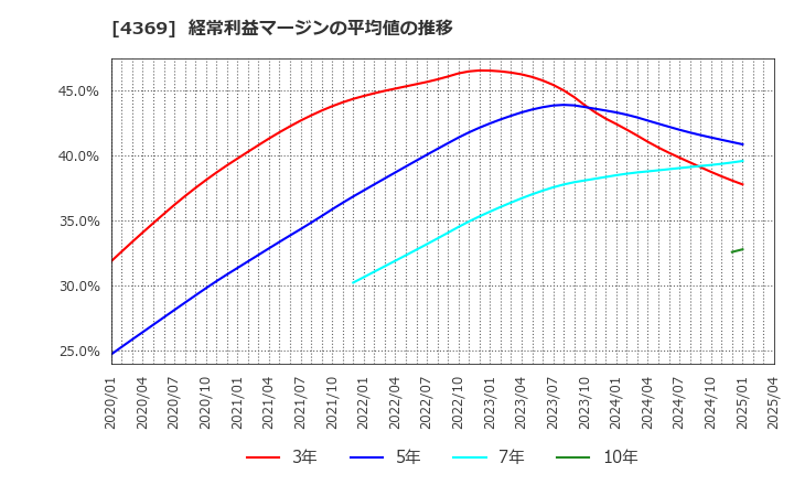 4369 (株)トリケミカル研究所: 経常利益マージンの平均値の推移