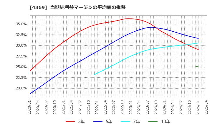 4369 (株)トリケミカル研究所: 当期純利益マージンの平均値の推移