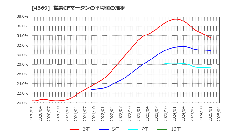 4369 (株)トリケミカル研究所: 営業CFマージンの平均値の推移