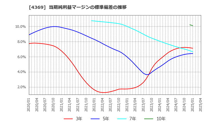 4369 (株)トリケミカル研究所: 当期純利益マージンの標準偏差の推移