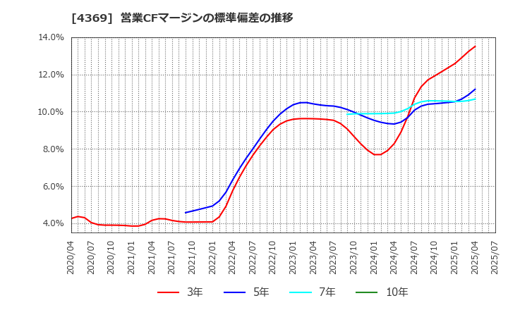 4369 (株)トリケミカル研究所: 営業CFマージンの標準偏差の推移