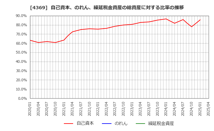 4369 (株)トリケミカル研究所: 自己資本、のれん、繰延税金資産の総資産に対する比率の推移