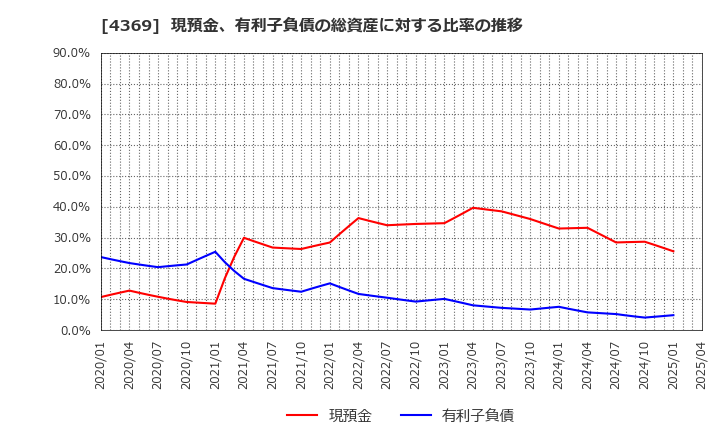 4369 (株)トリケミカル研究所: 現預金、有利子負債の総資産に対する比率の推移